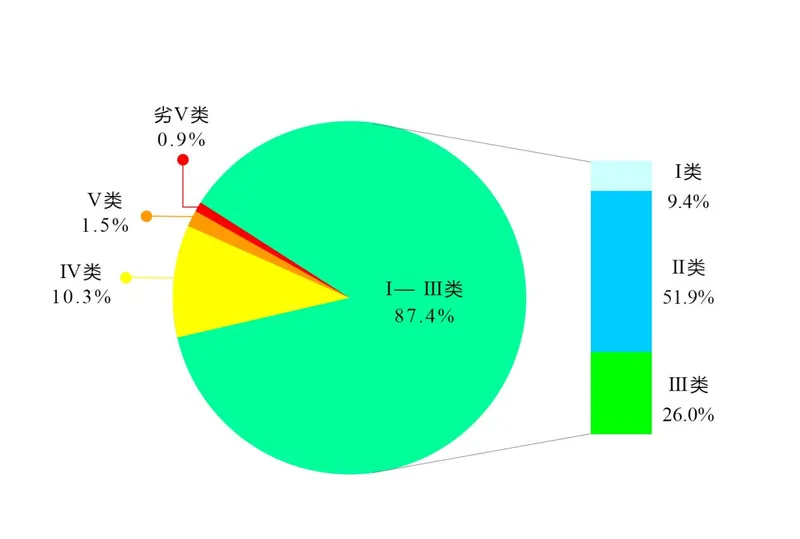 生态环境部公布2026年第二季度和1—6月全国地表水环境质量状况