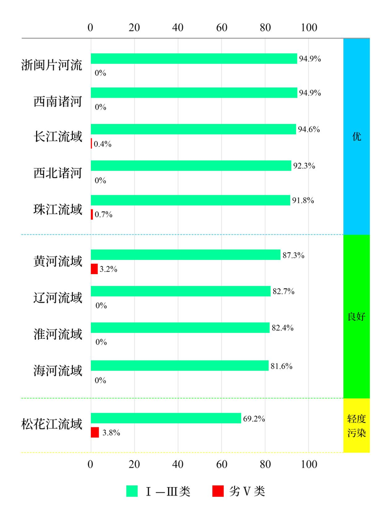 1—6月七大流域和西南、西北诸河及浙闽片河流水质类别比例