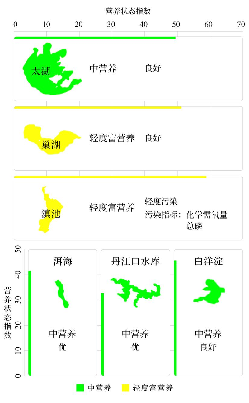 1—6月重点湖库水质及营养状态图二
