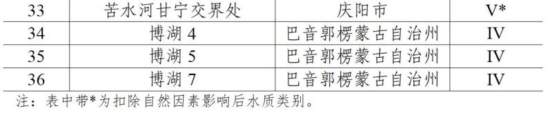 1—6月重点湖库水质及营养状态补充图表